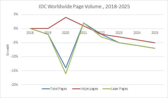 Gedruckte Seite: Nach einem starken Rückgang in 2020 wurde in 2021 wieder mehr gedruckt. Der Trend bleibt jedoch rückläufig. Quelle IDC.